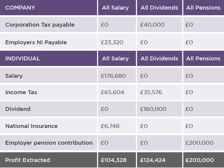 Pension Planning for Businesses Table